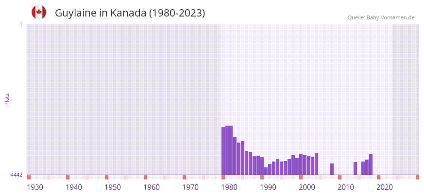 Guylaine in der Vornamen-Hitliste von Kanada (1980-2023)