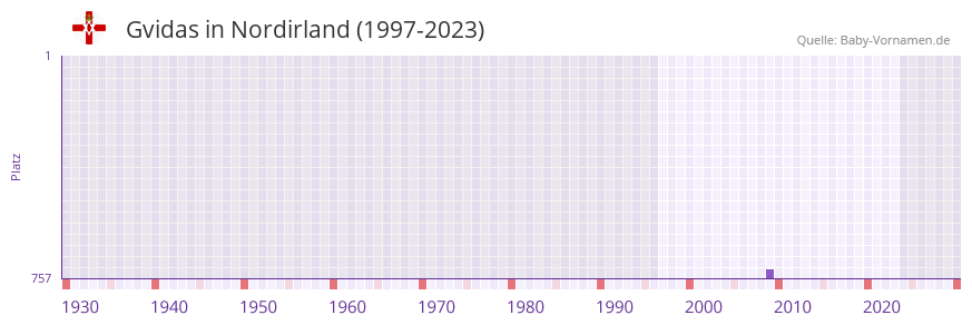 Gvidas in der Vornamen-Hitliste von Nordirland (1997-2023)