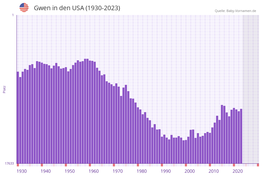 Gwen in der Vornamen-Hitliste von den USA (1930-2023)