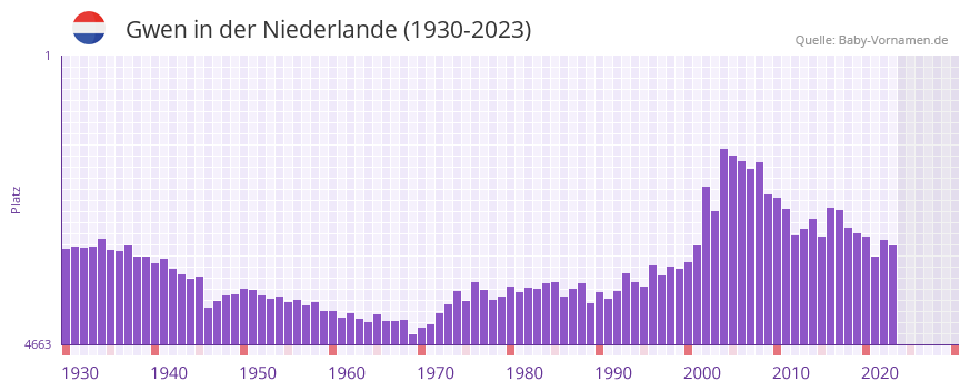 Gwen in der Vornamen-Hitliste von der Niederlande (1930-2023)