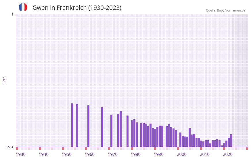 Gwen in der Vornamen-Hitliste von Frankreich (1930-2023)