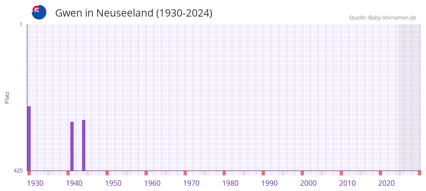 Gwen in der Vornamen-Hitliste von Neuseeland (1930-2024)
