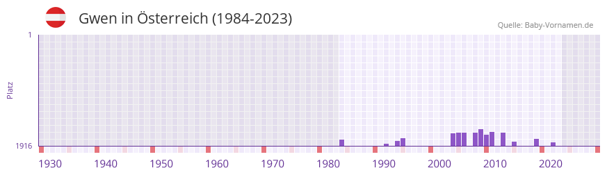 Gwen in der Vornamen-Hitliste von sterreich (1984-2023)