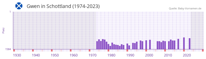 Gwen in der Vornamen-Hitliste von Schottland (1974-2023)