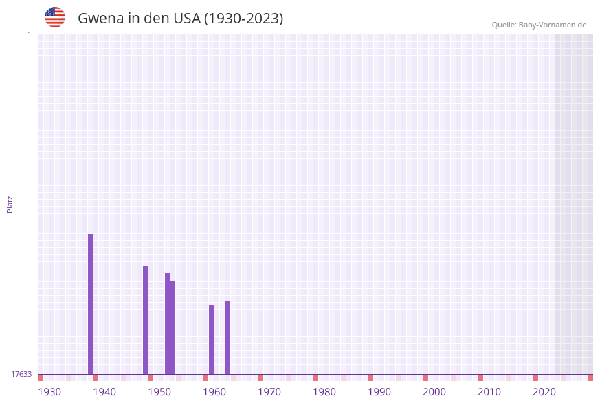Gwena in der Vornamen-Hitliste von den USA (1930-2023)