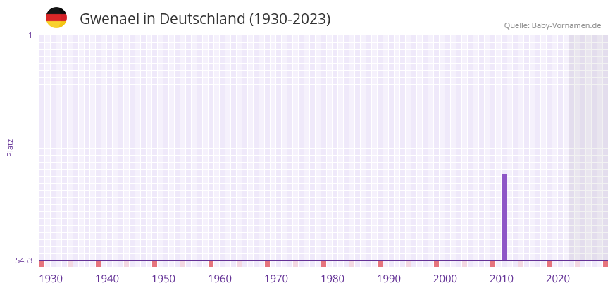 Gwenael in der Vornamen-Hitliste von Deutschland (1930-2023)
