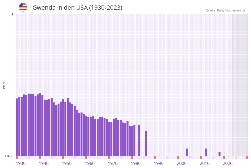 Gwenda in der Vornamen-Hitliste von den USA (1930-2023) Gwenda in der Vornamen-Hitliste von den USA (1930-2023)