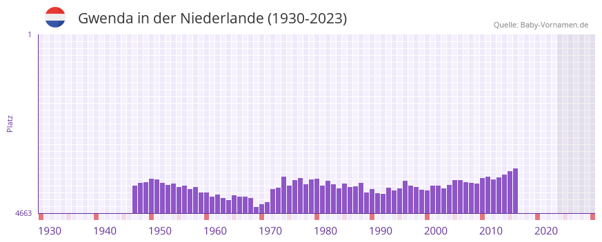 Gwenda in der Vornamen-Hitliste von der Niederlande (1930-2023) Gwenda in der Vornamen-Hitliste von der Niederlande (1930-2023)