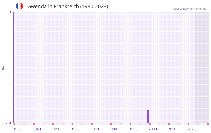 Gwenda in der Vornamen-Hitliste von Frankreich (1930-2023) Gwenda in der Vornamen-Hitliste von Frankreich (1930-2023)
