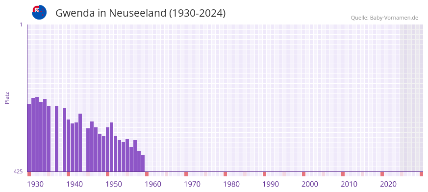 Gwenda in der Vornamen-Hitliste von Neuseeland (1930-2024)