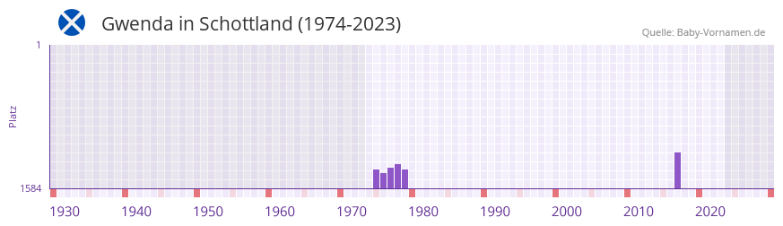 Gwenda in der Vornamen-Hitliste von Schottland (1974-2023) Gwenda in der Vornamen-Hitliste von Schottland (1974-2023)