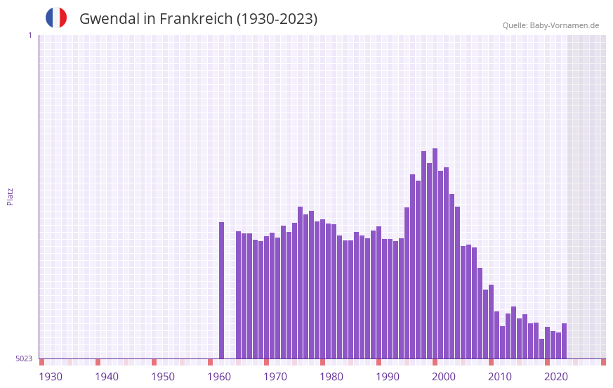 Gwendal in der Vornamen-Hitliste von Frankreich (1930-2023)