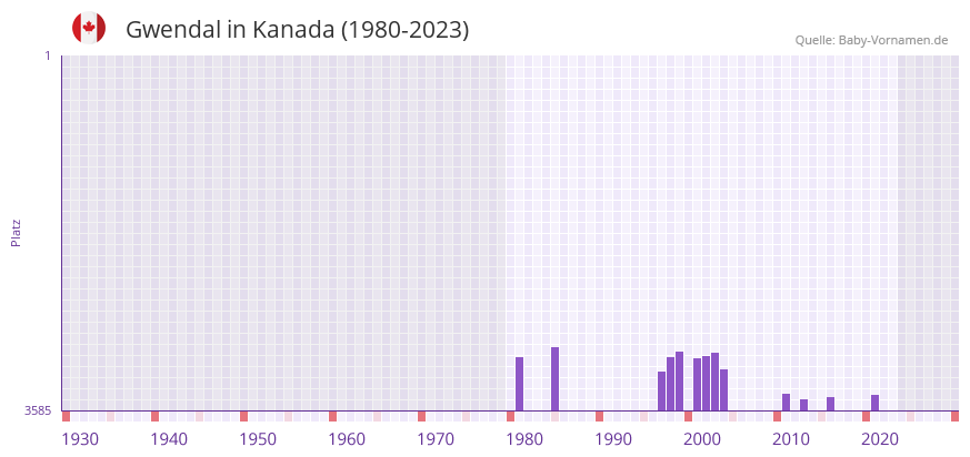 Gwendal in der Vornamen-Hitliste von Kanada (1980-2023)