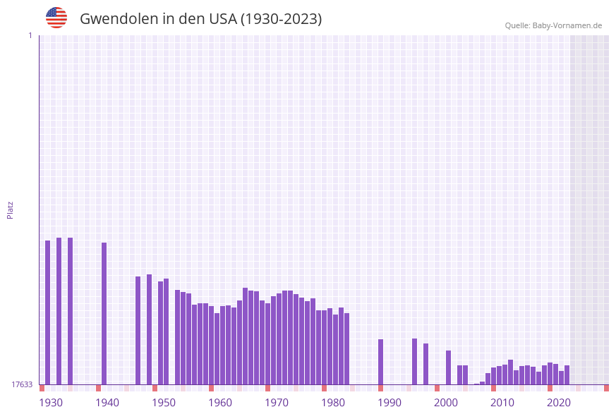 Gwendolen in der Vornamen-Hitliste von den USA (1930-2023)