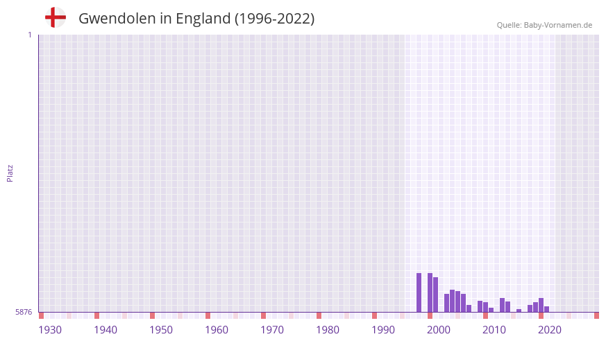 Gwendolen in der Vornamen-Hitliste von England (1996-2022)