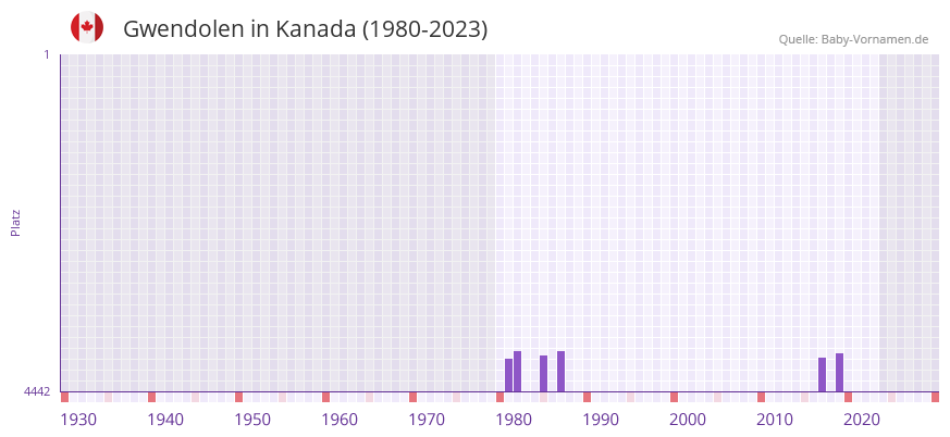 Gwendolen in der Vornamen-Hitliste von Kanada (1980-2023)