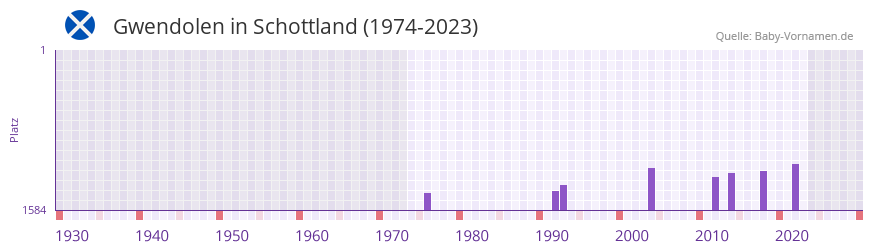 Gwendolen in der Vornamen-Hitliste von Schottland (1974-2023)