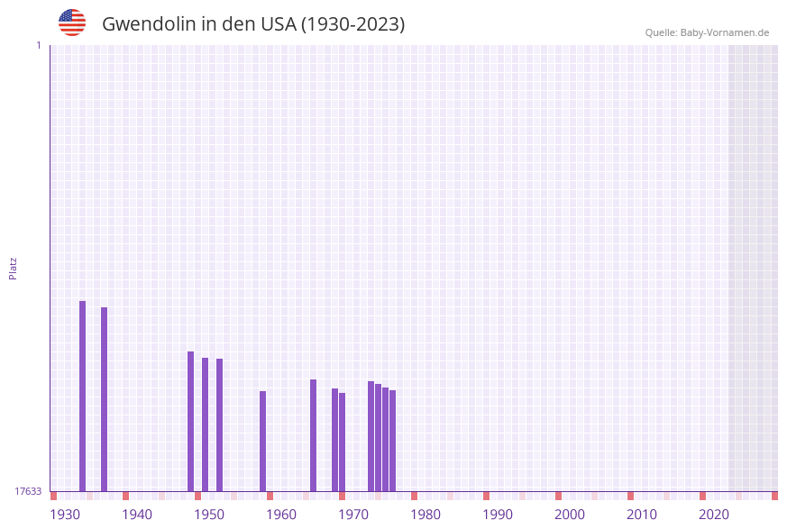 Gwendolin in der Vornamen-Hitliste von den USA (1930-2023)