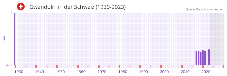 Gwendolin in der Vornamen-Hitliste von der Schweiz (1930-2023)