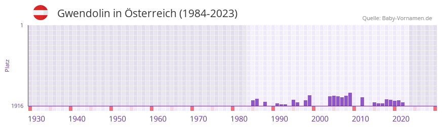 Gwendolin in der Vornamen-Hitliste von sterreich (1984-2023)