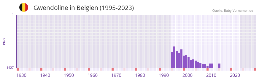 Gwendoline in der Vornamen-Hitliste von Belgien (1995-2023)