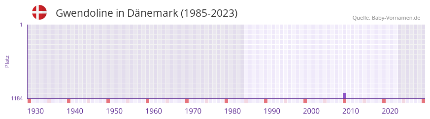 Gwendoline in der Vornamen-Hitliste von Dnemark (1985-2023)