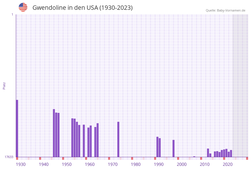 Gwendoline in der Vornamen-Hitliste von den USA (1930-2023)