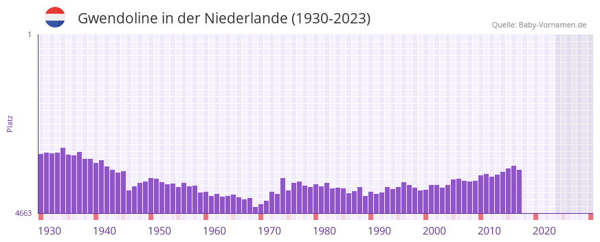 Gwendoline in der Vornamen-Hitliste von der Niederlande (1930-2023)