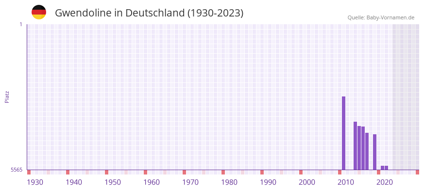 Gwendoline in der Vornamen-Hitliste von Deutschland (1930-2023)