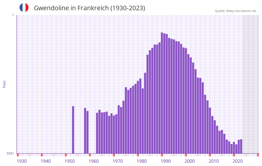 Gwendoline in der Vornamen-Hitliste von Frankreich (1930-2023)