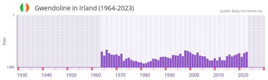 Gwendoline in der Vornamen-Hitliste von Irland (1964-2023)