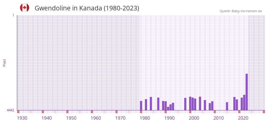 Gwendoline in der Vornamen-Hitliste von Kanada (1980-2023)