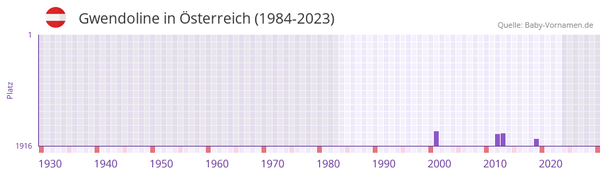 Gwendoline in der Vornamen-Hitliste von sterreich (1984-2023)