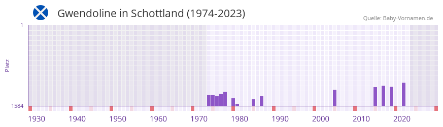 Gwendoline in der Vornamen-Hitliste von Schottland (1974-2023)