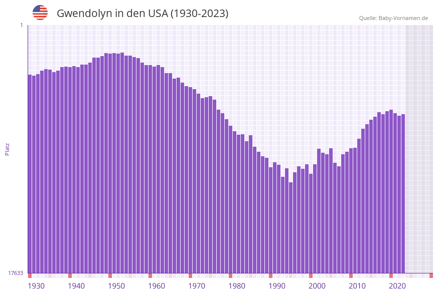 Gwendolyn in der Vornamen-Hitliste von den USA (1930-2023)