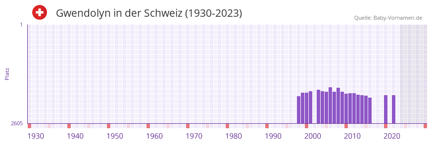 Gwendolyn in der Vornamen-Hitliste von der Schweiz (1930-2023)