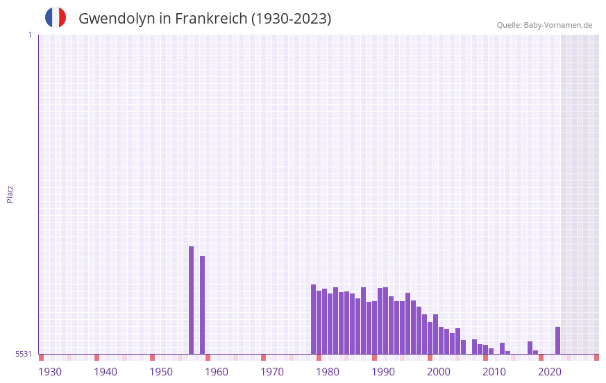 Gwendolyn in der Vornamen-Hitliste von Frankreich (1930-2023)
