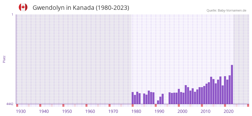 Gwendolyn in der Vornamen-Hitliste von Kanada (1980-2023)