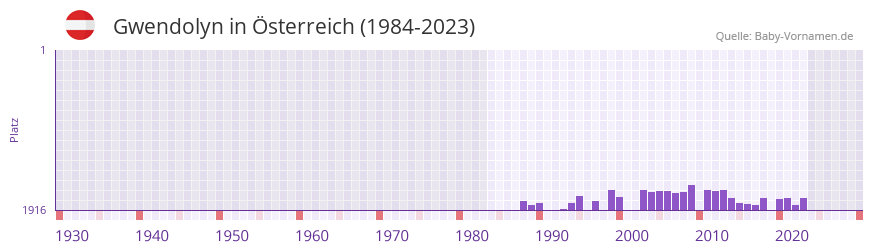 Gwendolyn in der Vornamen-Hitliste von sterreich (1984-2023)