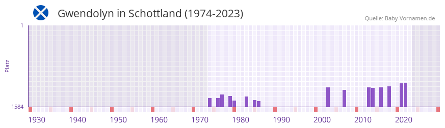 Gwendolyn in der Vornamen-Hitliste von Schottland (1974-2023)