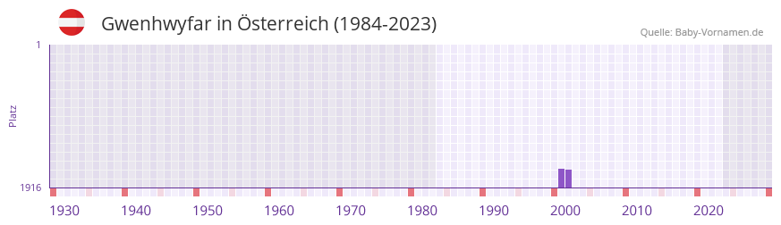 Gwenhwyfar in der Vornamen-Hitliste von sterreich (1984-2023)