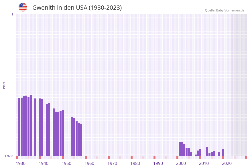 Gwenith in der Vornamen-Hitliste von den USA (1930-2023)
