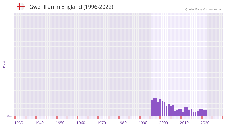 Gwenllian in der Vornamen-Hitliste von England (1996-2022)