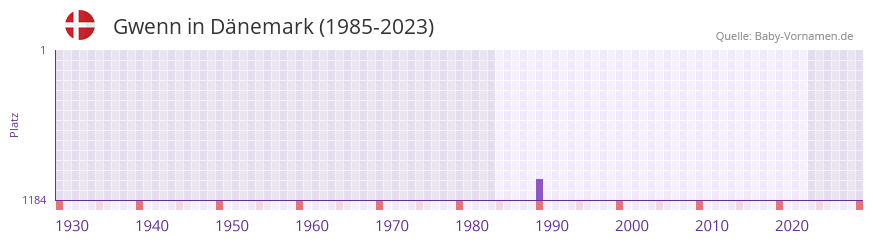 Gwenn in der Vornamen-Hitliste von Dänemark (1985-2023) Gwenn in der Vornamen-Hitliste von Dänemark (1985-2023)