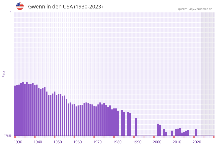 Gwenn in der Vornamen-Hitliste von den USA (1930-2023) Gwenn in der Vornamen-Hitliste von den USA (1930-2023)