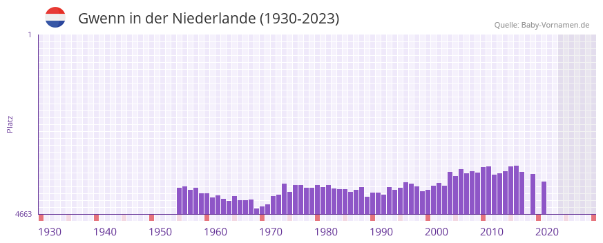 Gwenn in der Vornamen-Hitliste von der Niederlande (1930-2023) Gwenn in der Vornamen-Hitliste von der Niederlande (1930-2023)
