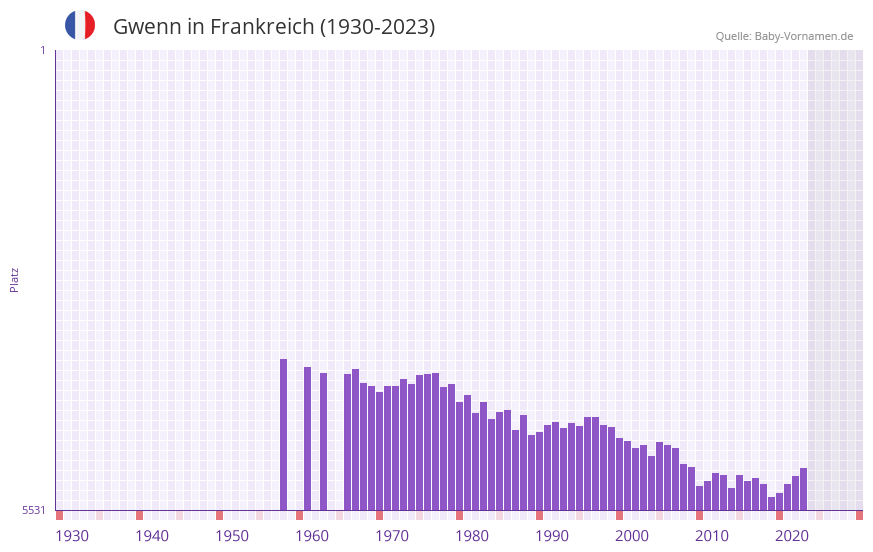 Gwenn in der Vornamen-Hitliste von Frankreich (1930-2023) Gwenn in der Vornamen-Hitliste von Frankreich (1930-2023)