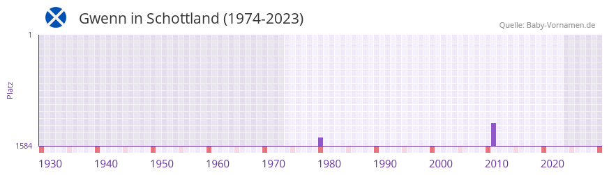 Gwenn in der Vornamen-Hitliste von Schottland (1974-2023) Gwenn in der Vornamen-Hitliste von Schottland (1974-2023)