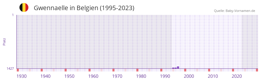 Gwennaelle in der Vornamen-Hitliste von Belgien (1995-2023)