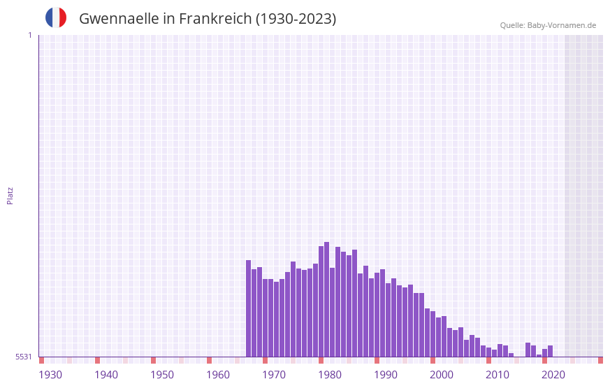 Gwennaelle in der Vornamen-Hitliste von Frankreich (1930-2023)